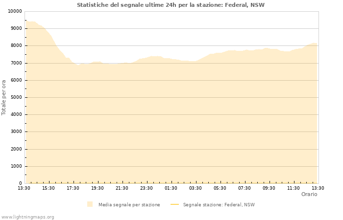 Grafico: Statistiche del segnale