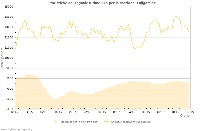 Grafico: Statistiche del segnale