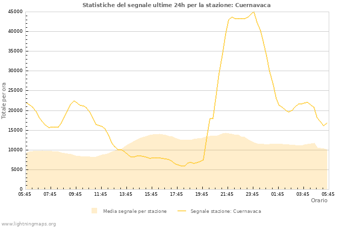 Grafico: Statistiche del segnale