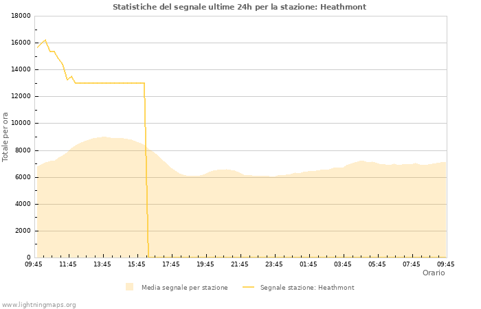 Grafico: Statistiche del segnale