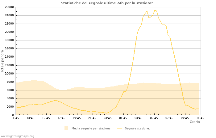 Grafico: Statistiche del segnale