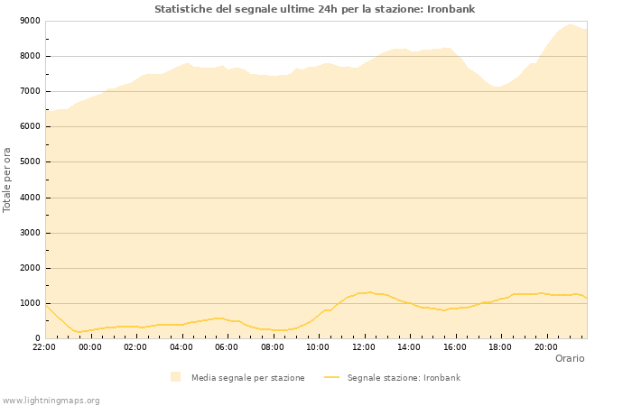 Grafico: Statistiche del segnale