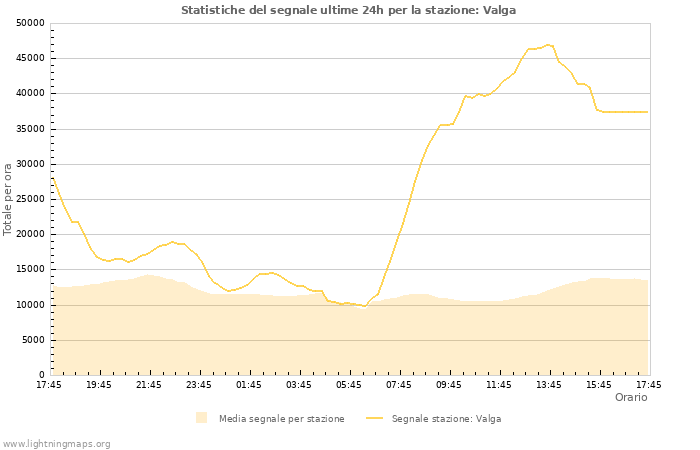 Grafico: Statistiche del segnale