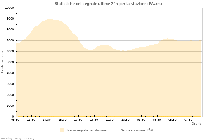 Grafico: Statistiche del segnale