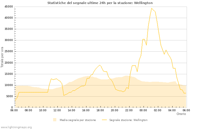 Grafico: Statistiche del segnale