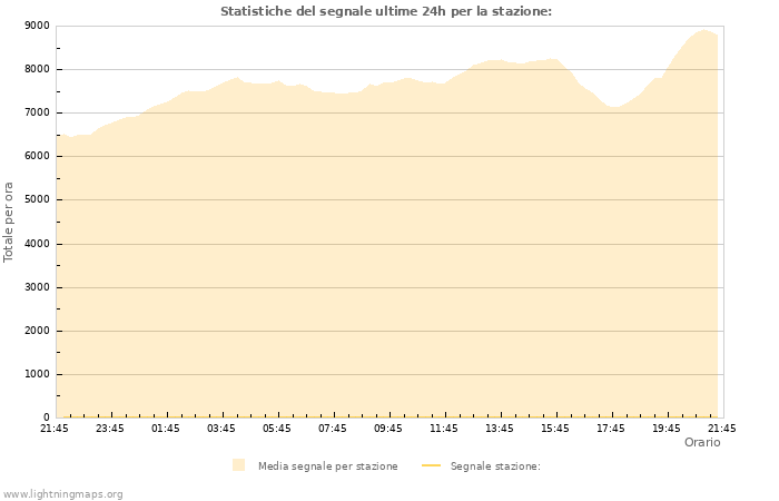 Grafico: Statistiche del segnale