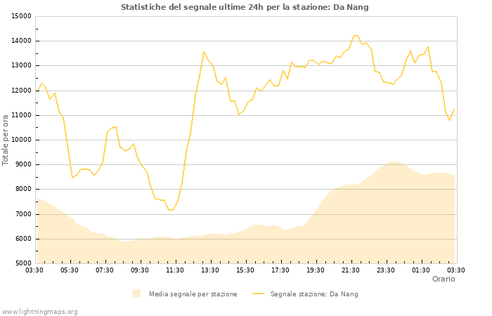 Grafico: Statistiche del segnale