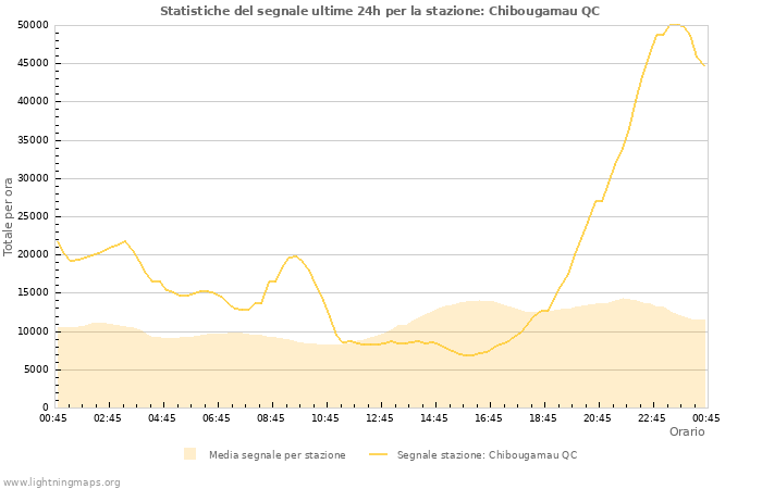 Grafico: Statistiche del segnale