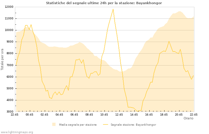 Grafico: Statistiche del segnale