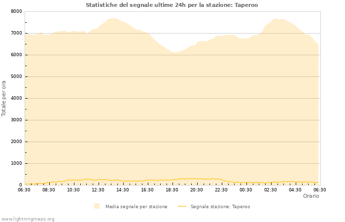 Grafico: Statistiche del segnale