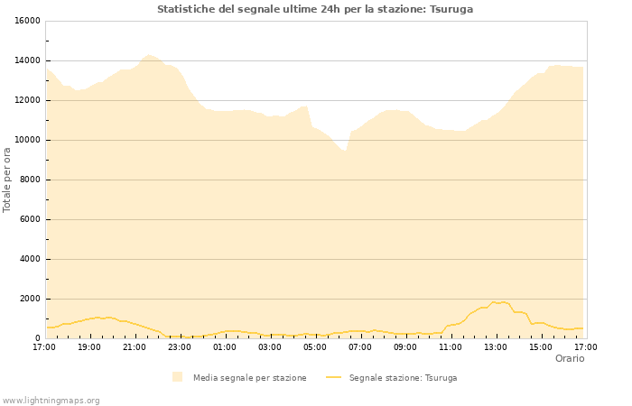 Grafico: Statistiche del segnale