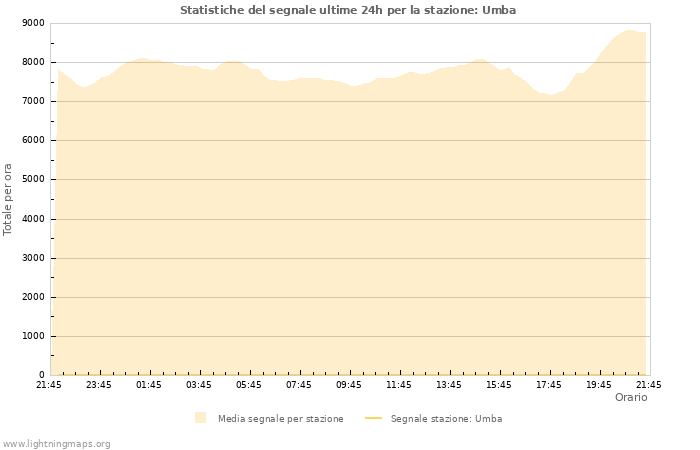 Grafico: Statistiche del segnale