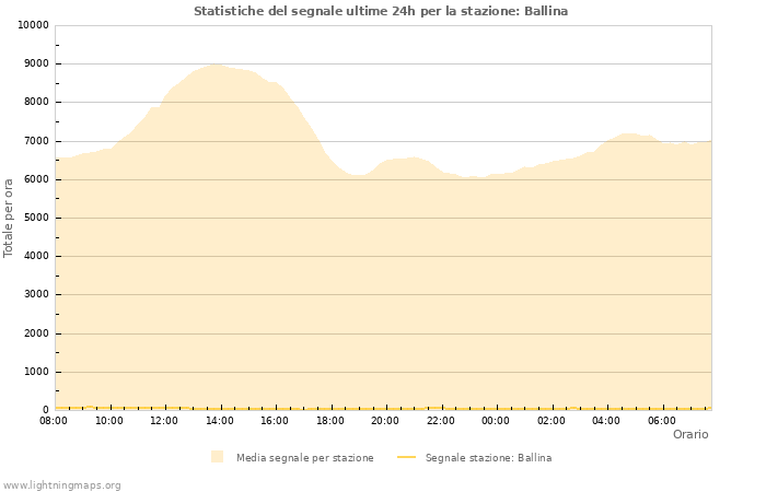 Grafico: Statistiche del segnale