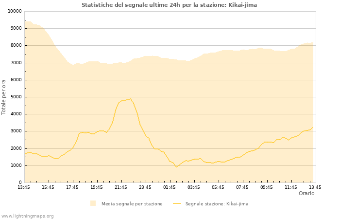 Grafico: Statistiche del segnale