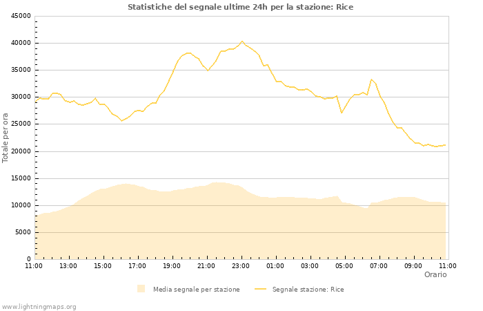 Grafico: Statistiche del segnale