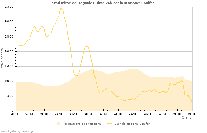 Grafico: Statistiche del segnale