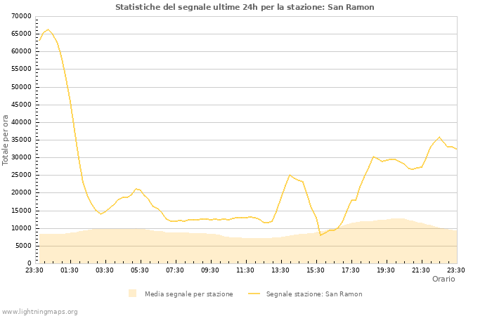 Grafico: Statistiche del segnale