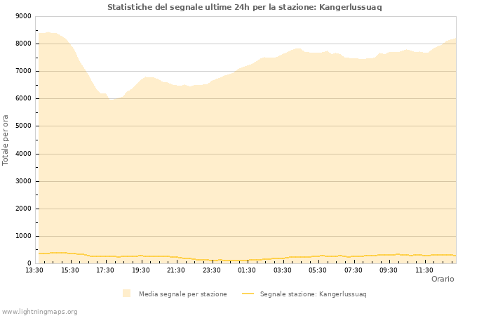 Grafico: Statistiche del segnale