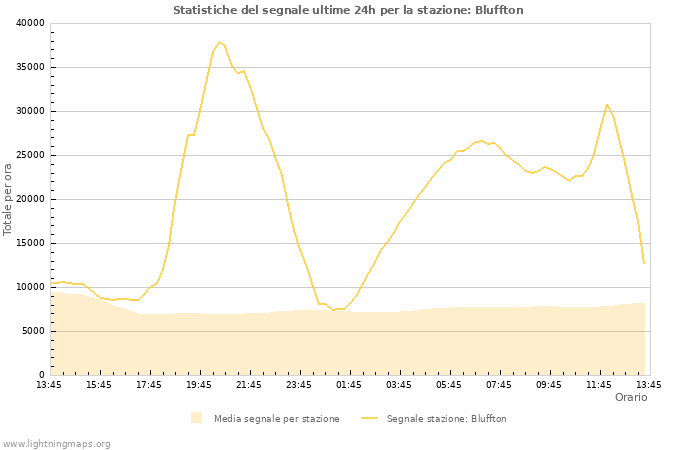 Grafico: Statistiche del segnale