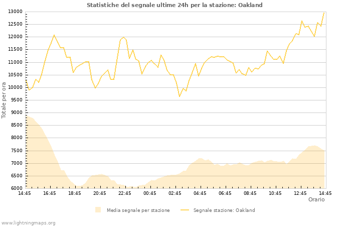 Grafico: Statistiche del segnale