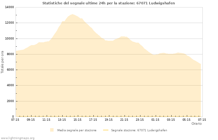 Grafico: Statistiche del segnale