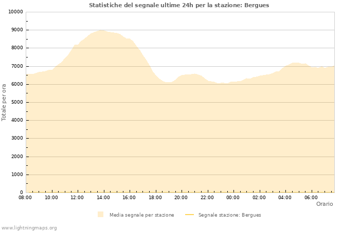 Grafico: Statistiche del segnale