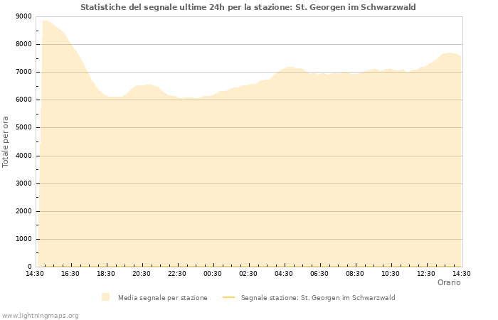 Grafico: Statistiche del segnale