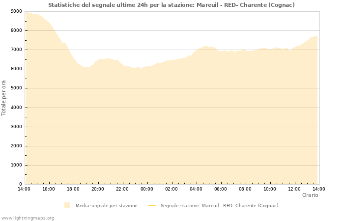 Grafico: Statistiche del segnale