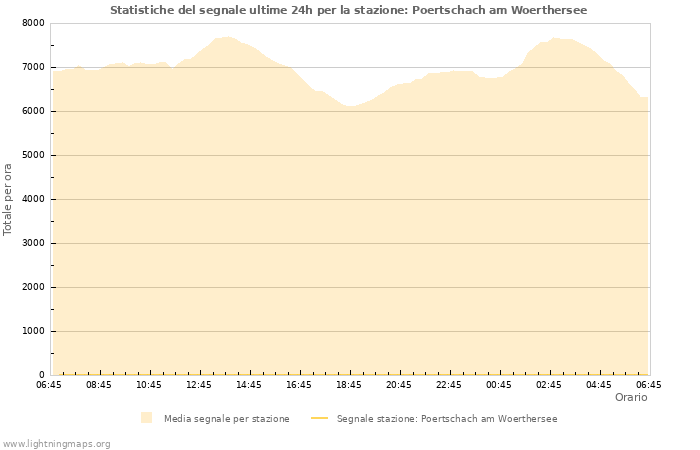 Grafico: Statistiche del segnale