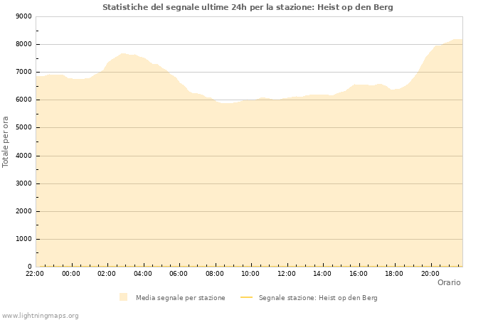 Grafico: Statistiche del segnale