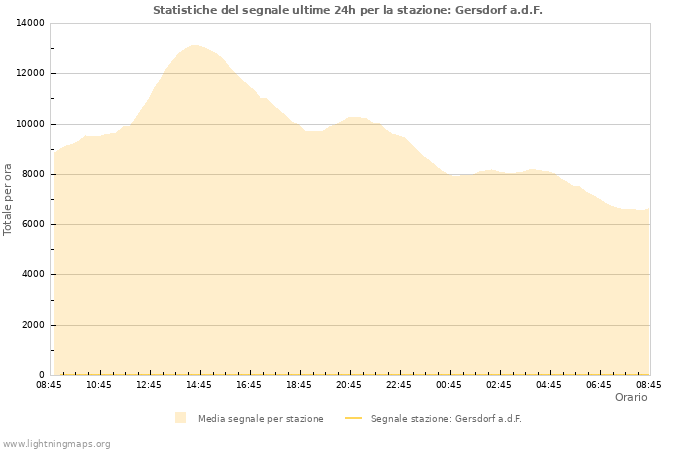 Grafico: Statistiche del segnale