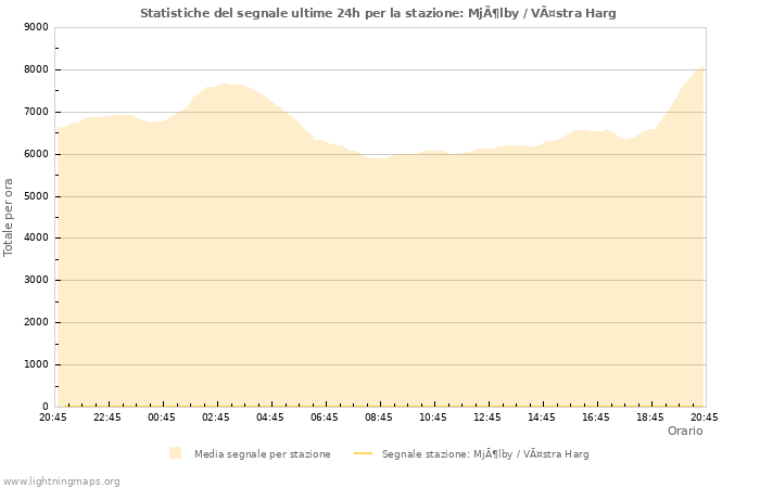 Grafico: Statistiche del segnale