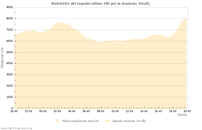 Grafico: Statistiche del segnale