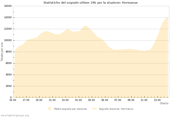 Grafico: Statistiche del segnale