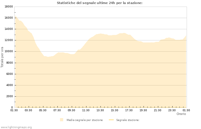 Grafico: Statistiche del segnale