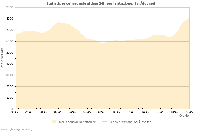 Grafico: Statistiche del segnale