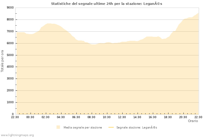 Grafico: Statistiche del segnale