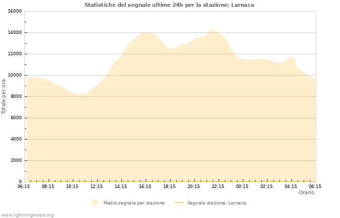 Grafico: Statistiche del segnale