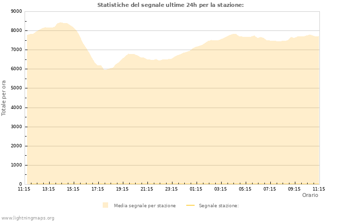 Grafico: Statistiche del segnale