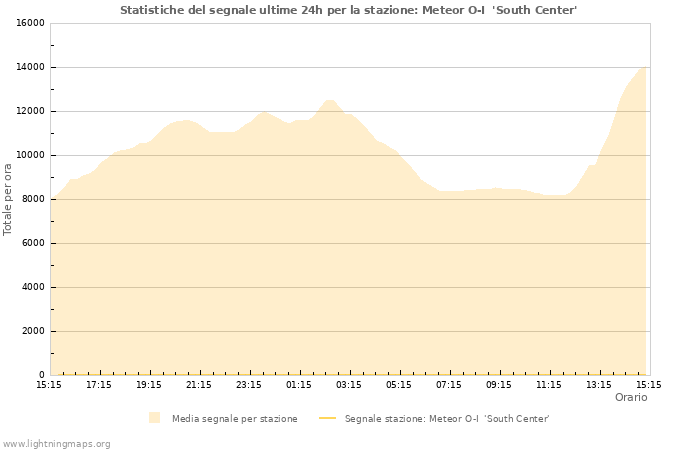 Grafico: Statistiche del segnale