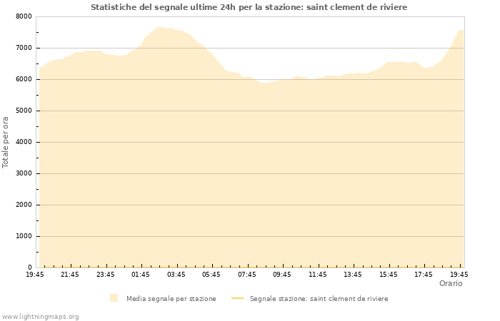 Grafico: Statistiche del segnale