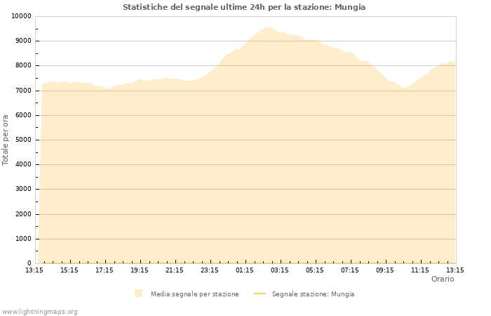 Grafico: Statistiche del segnale