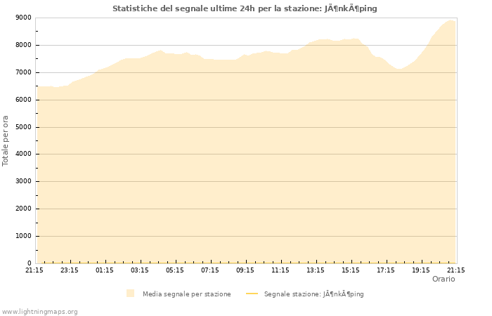 Grafico: Statistiche del segnale