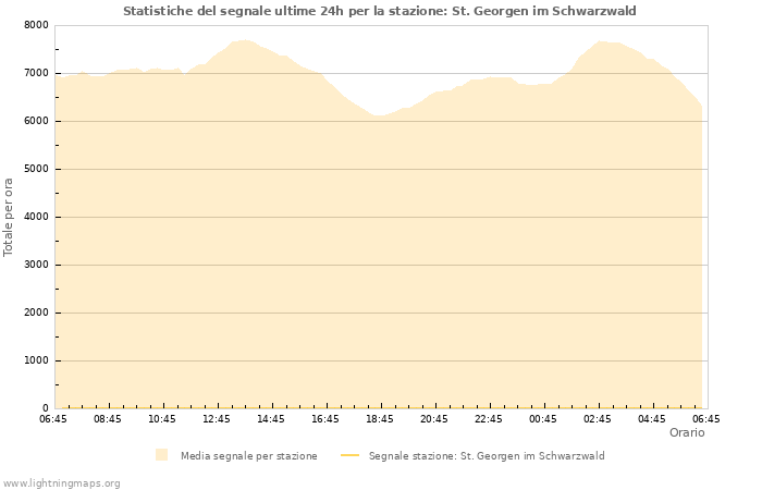 Grafico: Statistiche del segnale