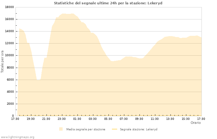 Grafico: Statistiche del segnale