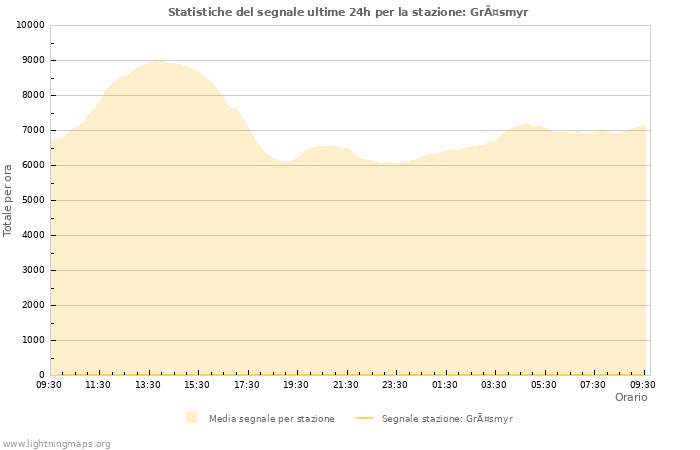 Grafico: Statistiche del segnale