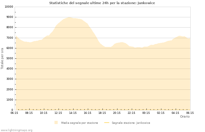 Grafico: Statistiche del segnale