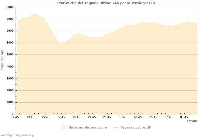 Grafico: Statistiche del segnale