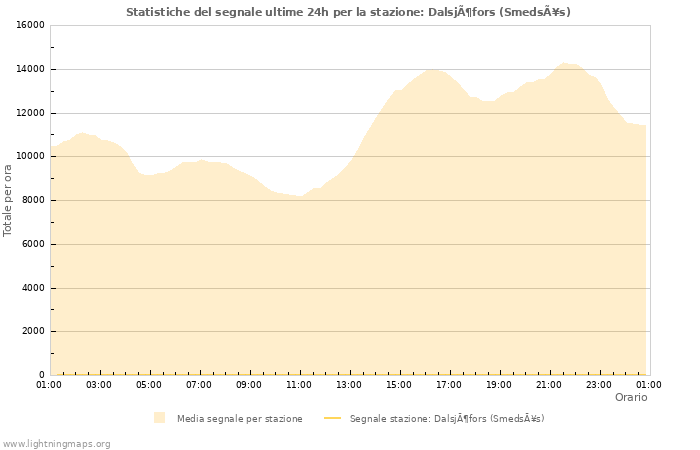 Grafico: Statistiche del segnale