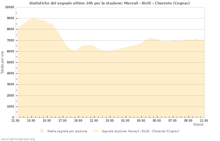 Grafico: Statistiche del segnale